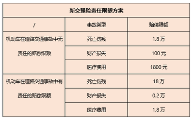 交强险伤残赔偿标准
