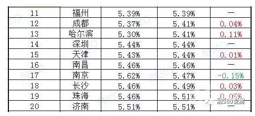 福州首套房贷款利率