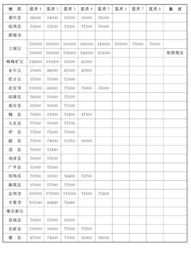 河北省征地补偿新标准