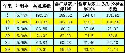 个人贷款年利率