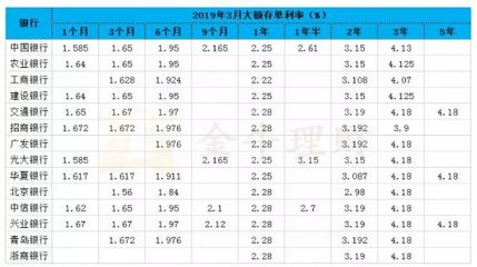 银行利率现在是多少