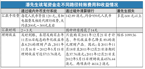 如何查国际汇款路径