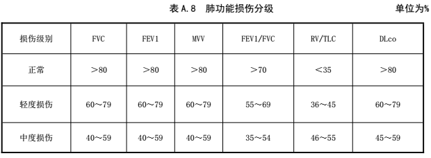 《劳动能力鉴定职工工伤与职业病致残等级》