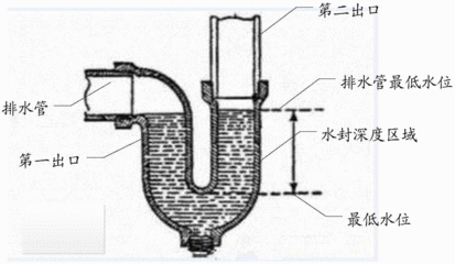 建筑排水系统中水封的
