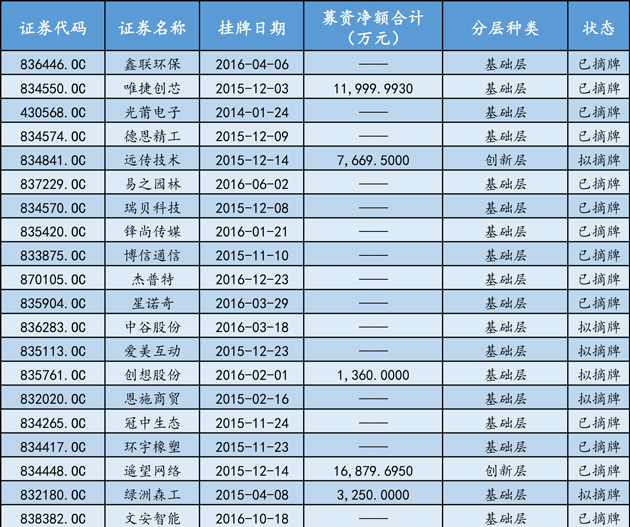 什么是新三板定增客户