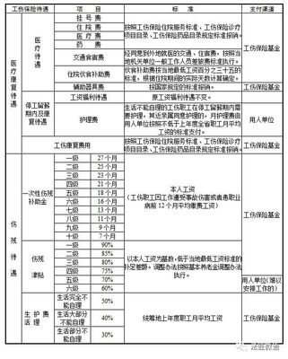 工伤工资