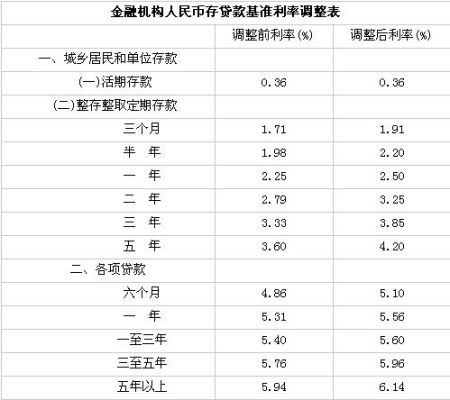 贷款3年利率