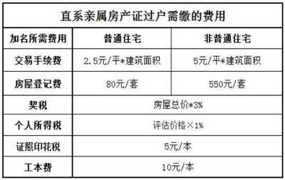 房子更名需要多少钱