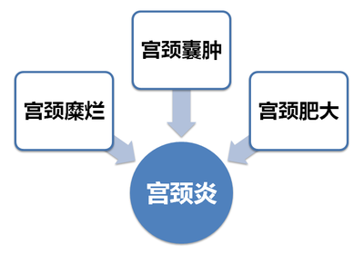 宫颈潴留囊肿怎么治疗