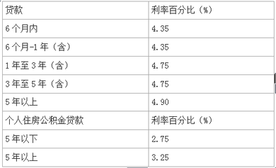 建设银行怎么贷款