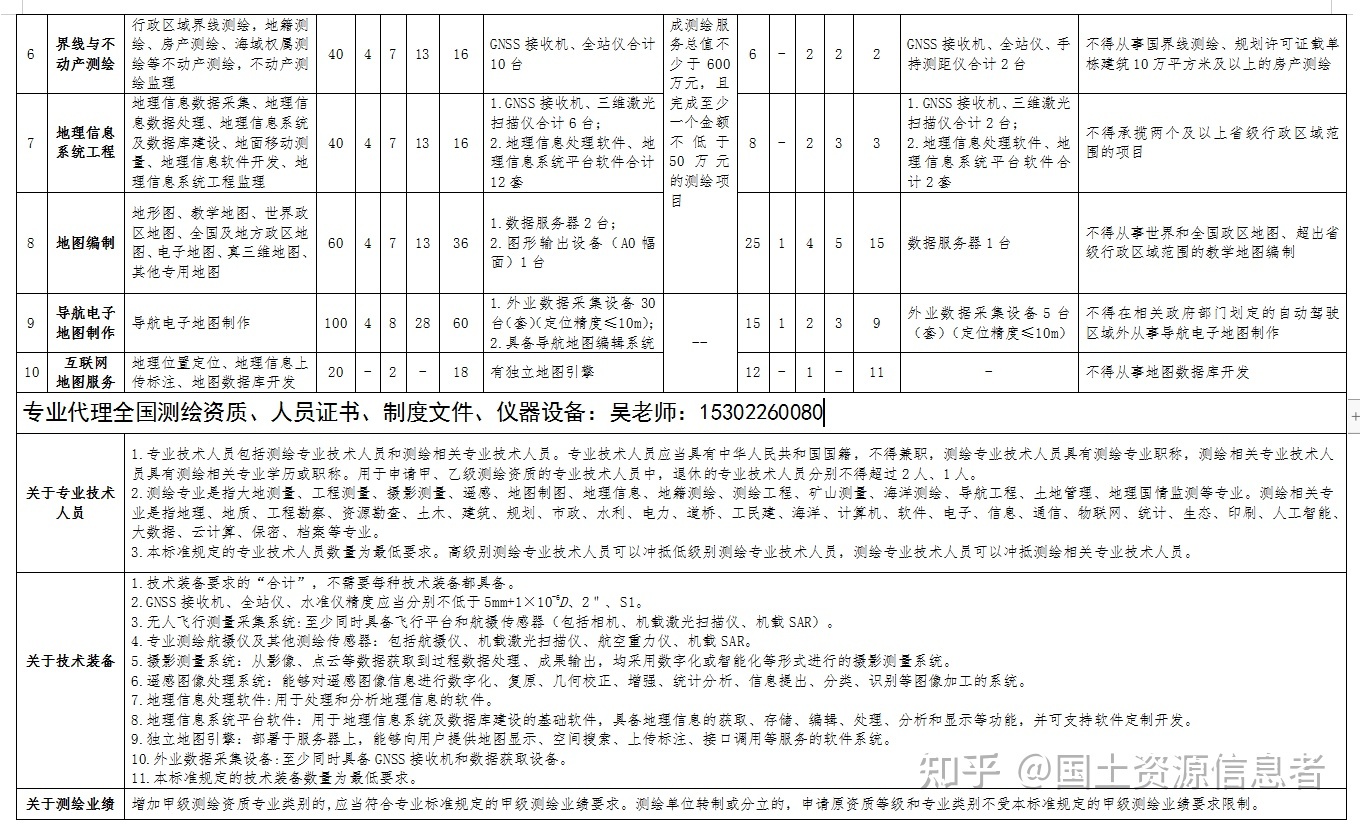 甲级资质专业技术人员配置（市政行业甲级资质专业技术人员的配置要求包括哪些要求）