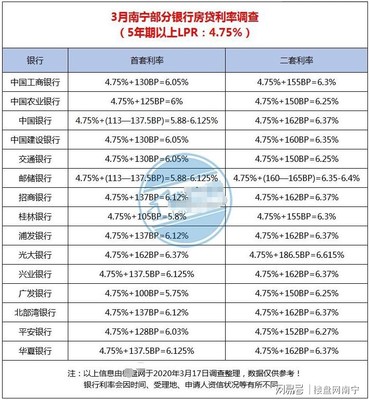 最近房贷利率