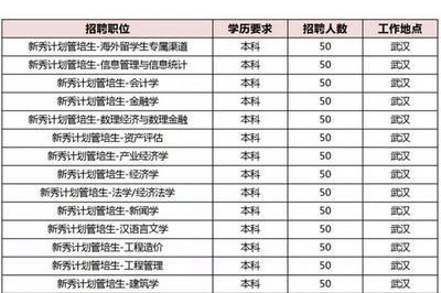 工程造价待遇怎么样