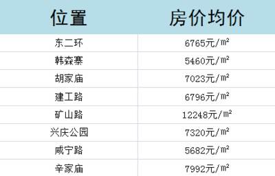 西安浐灞生态区房价
