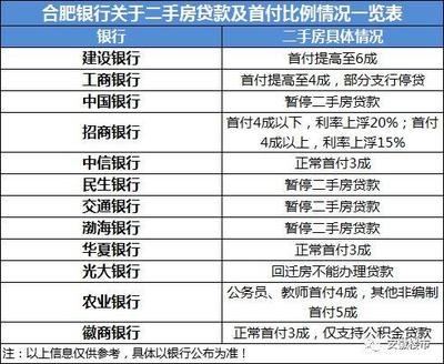 建行贷款条件