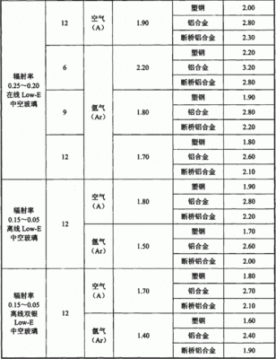 建筑玻璃检测标准