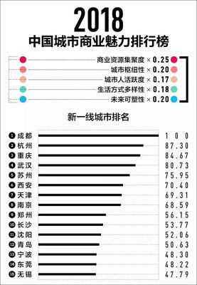 包头为什么被降到5线城市