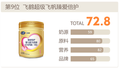 国内奶粉排行榜
