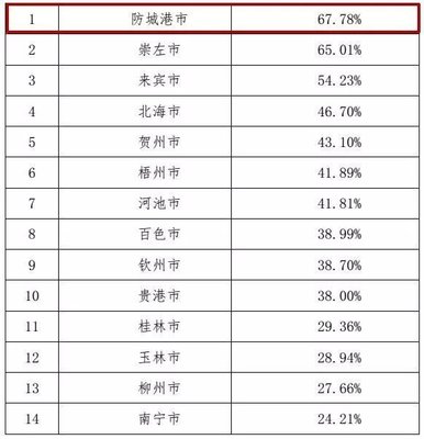 广西北海防城港房价