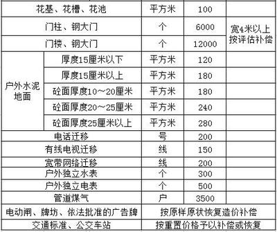 房屋附属物补偿标准