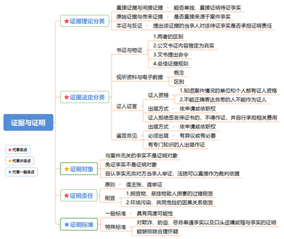 民事诉讼分类