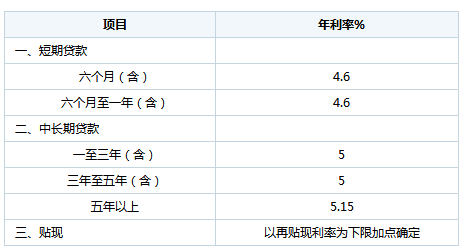 银行个人贷款利息多少