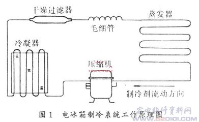 冰箱原理