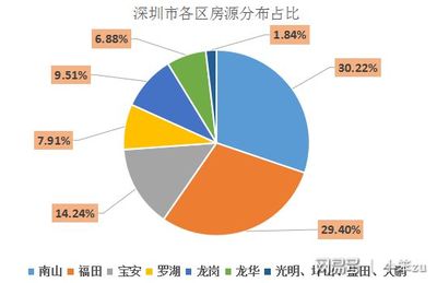 南山区哪里租房便宜