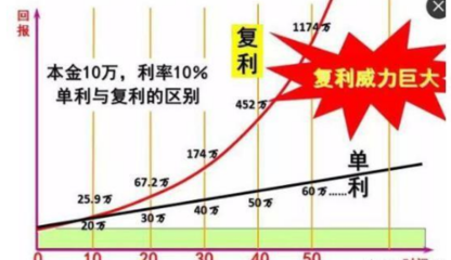 10万理财50年后多少