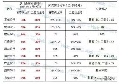 首套房贷款利息是多少