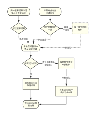 中职自学报名流程图怎么做