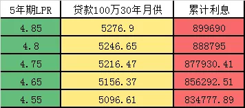 贷款100万利息多少