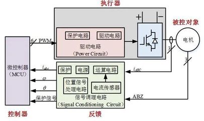 电梯电动机有什么组成