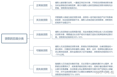 贷款种类