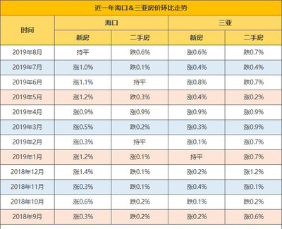 海口二手房价格走势