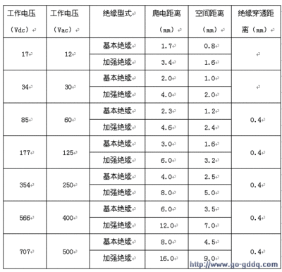 医疗电源标准