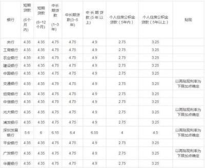 建行装修贷款利息多少