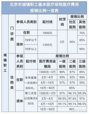 北京社保医疗报销多少