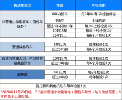 最新车辆年审规定