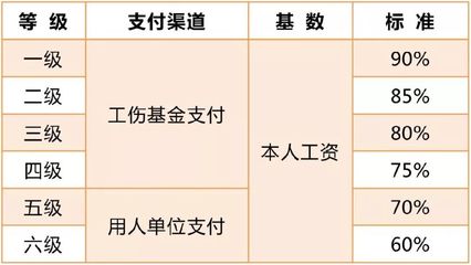 工伤如何鉴定伤残等级