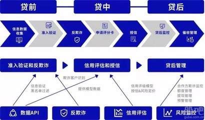 小额贷款风控是什么