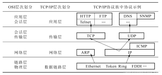 安全网络结构的划分