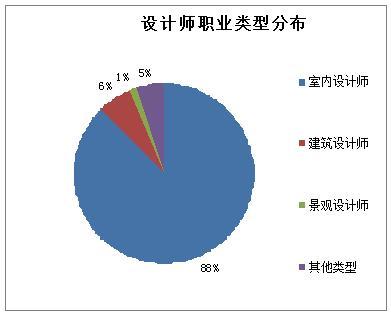 室内设计调查报告