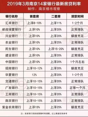 北京各银行房贷利率