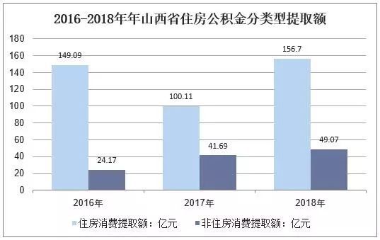 山西公积金贷款额度