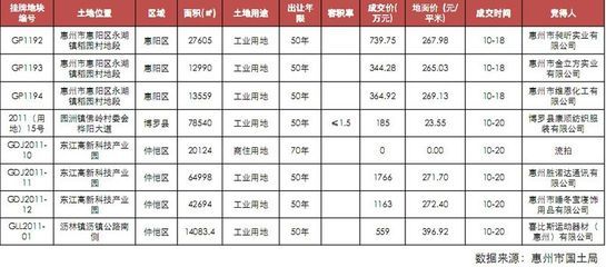 惠州新圩镇房价