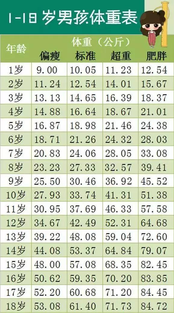 17个月宝宝身高体重标准