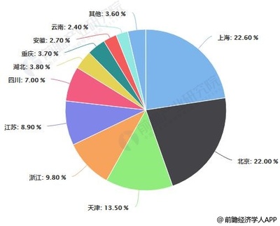 护肤品市场分析