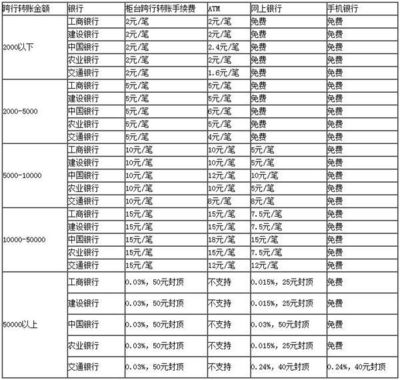 异地建行存钱手续费多少钱