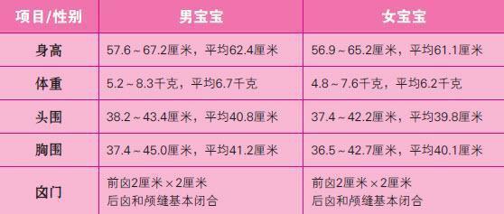 宝宝身高增长速度